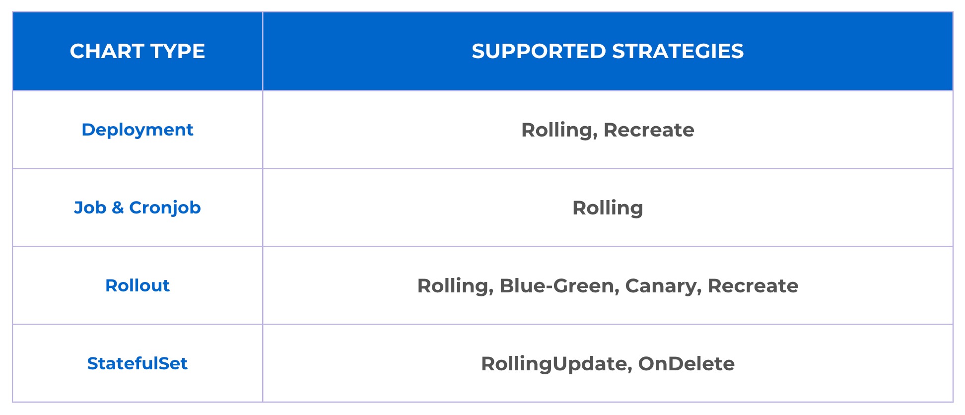 Figure 3: Strategies Supported by Chart Type