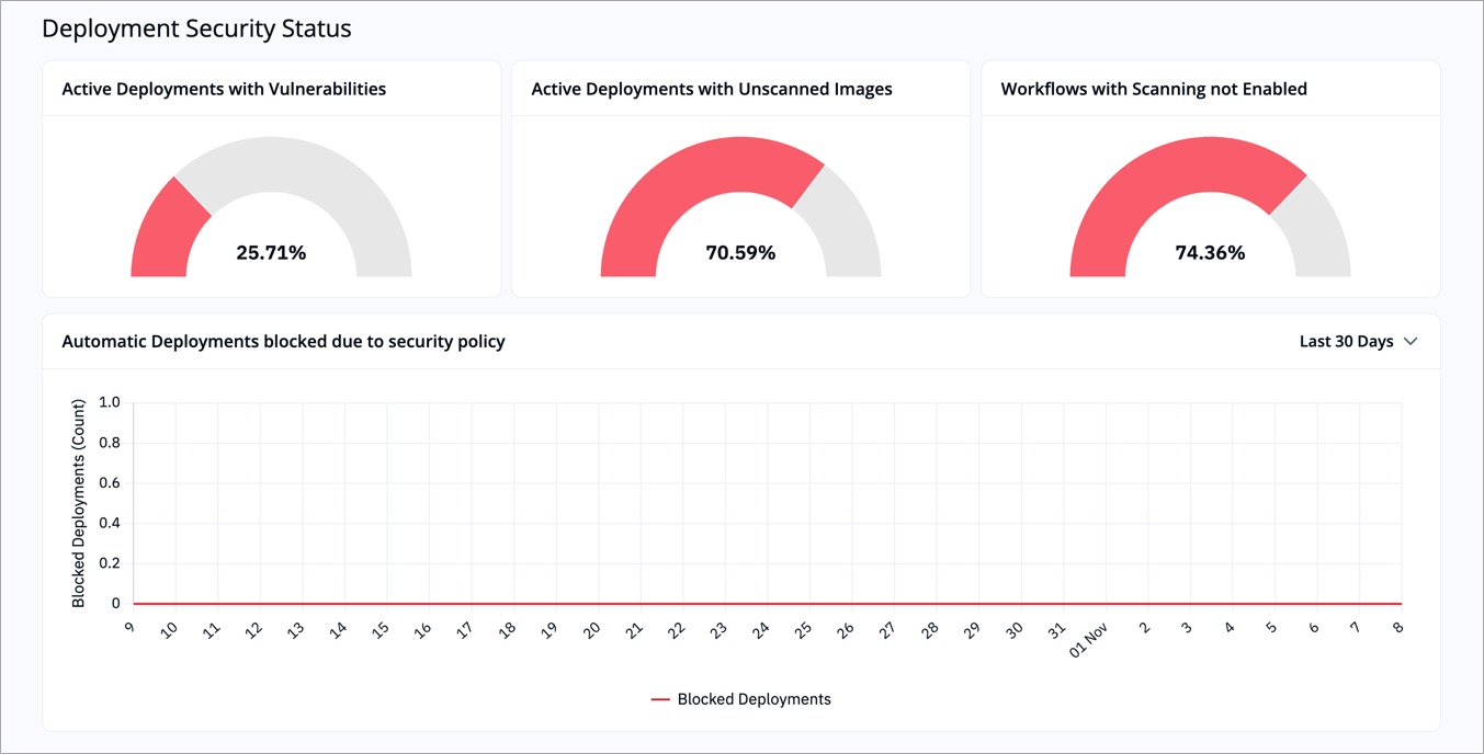 Figure 3: 'Severity Insights' Section