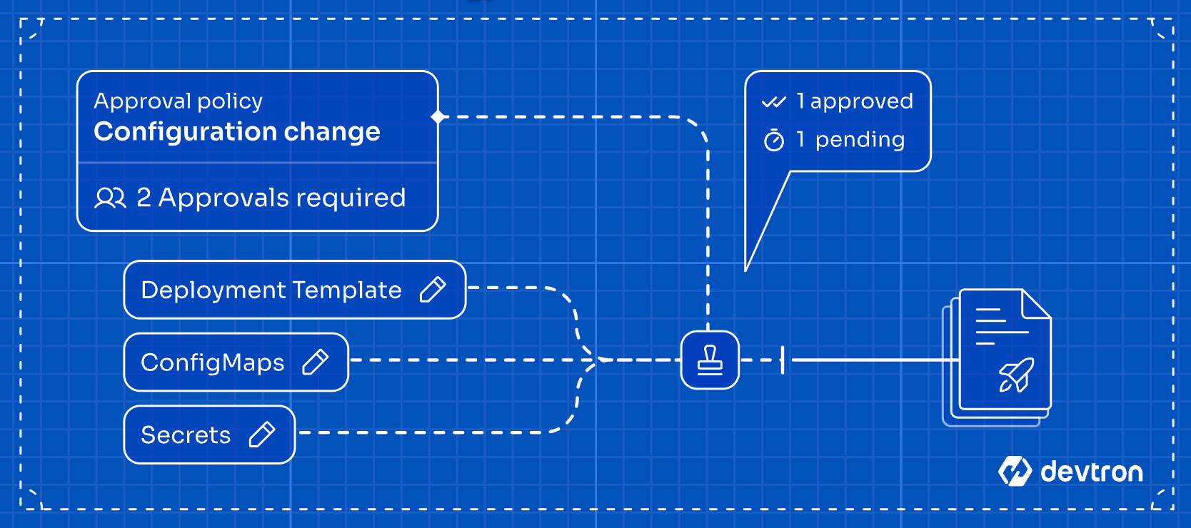 Figure 1b: Approval for Configuration Change
