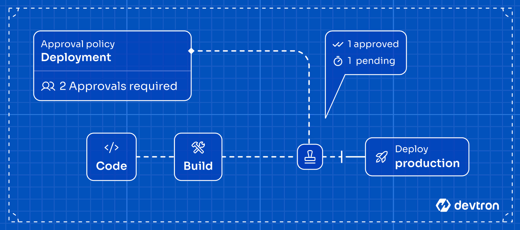 Figure 1a: Approval for Deployment