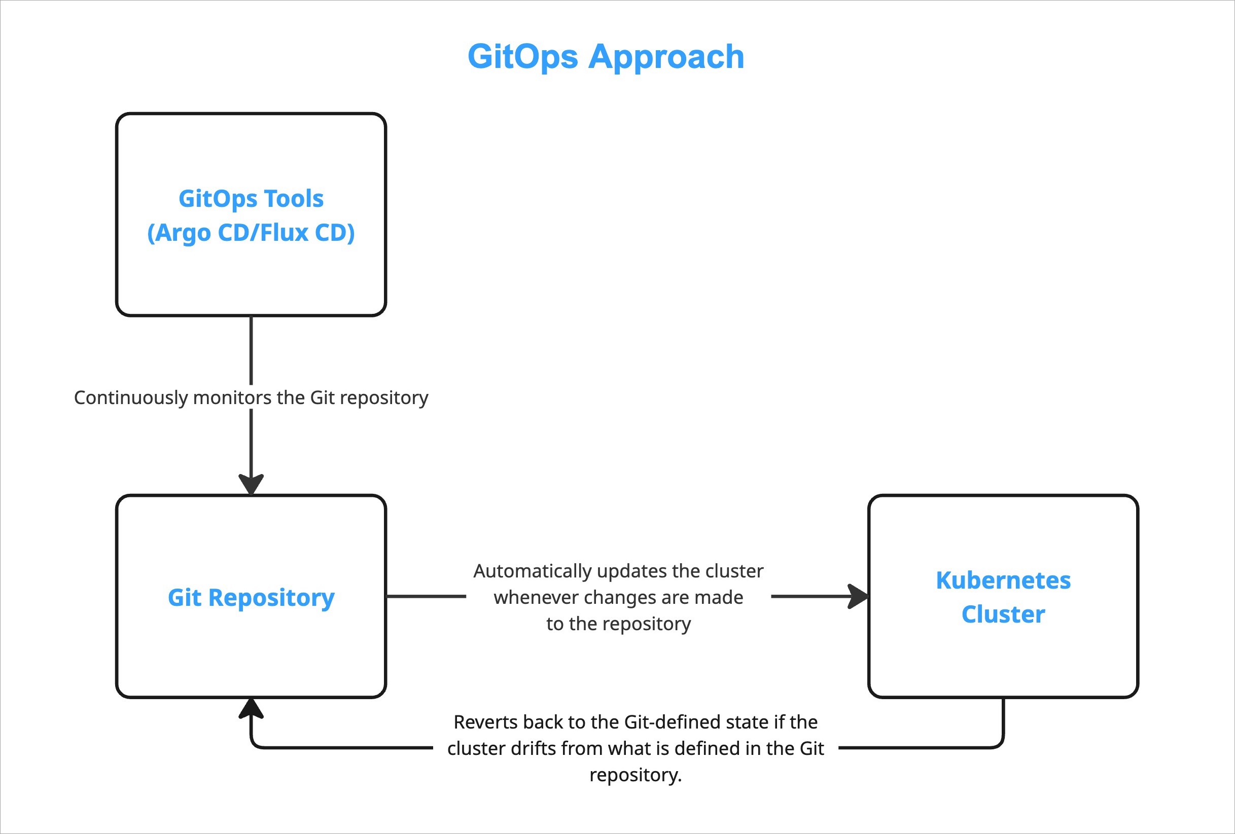 Figure 1: GitOps Approach