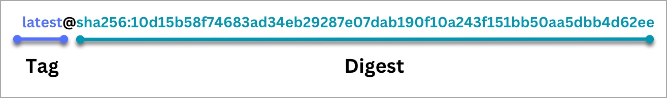 Figure 11: Tag@Digest