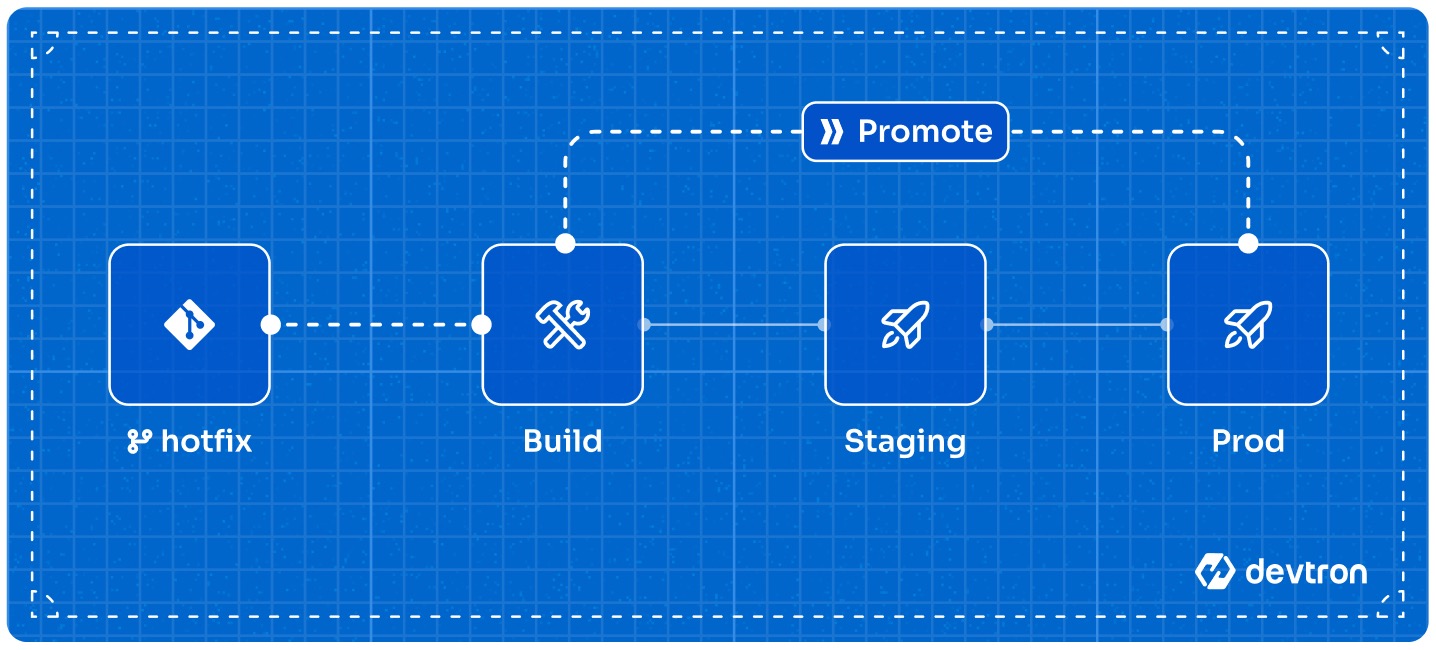 Figure 2: Promoting an Image
