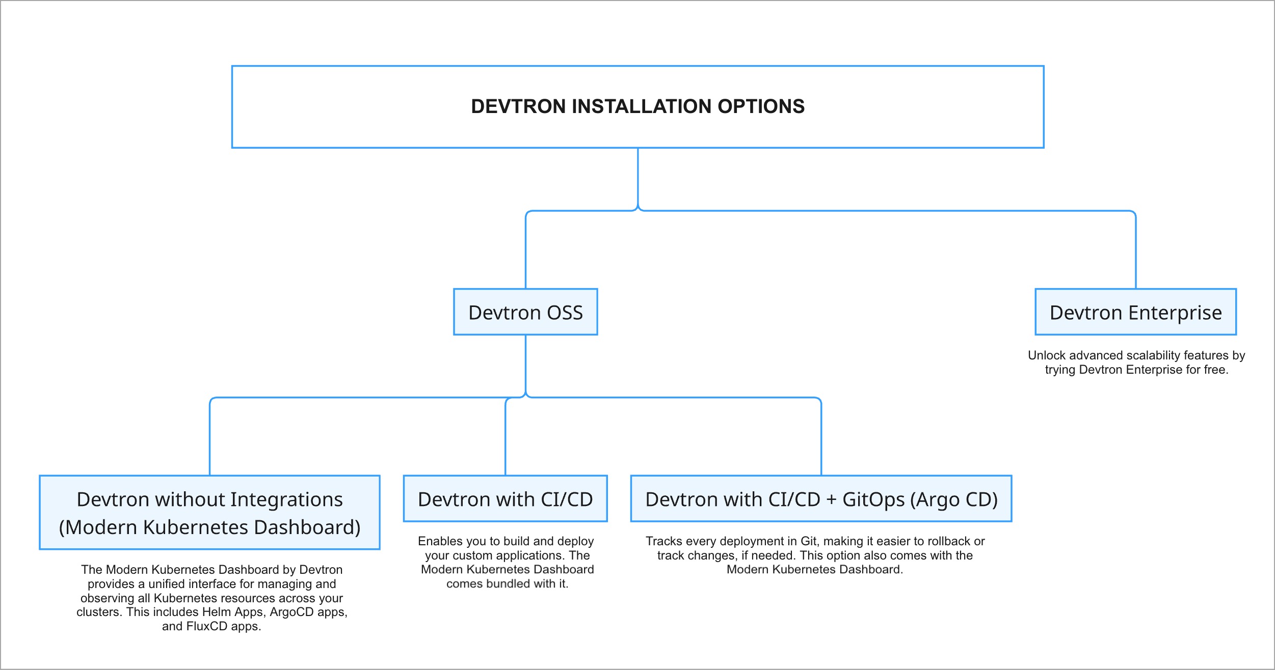 Devtron Installation Options